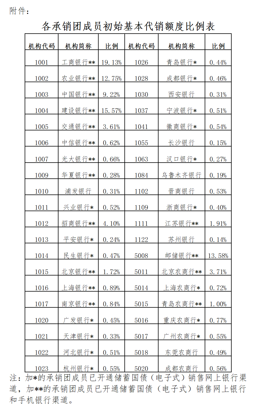 财政部拟发行记账式贴现国债 招标面值总额200亿元