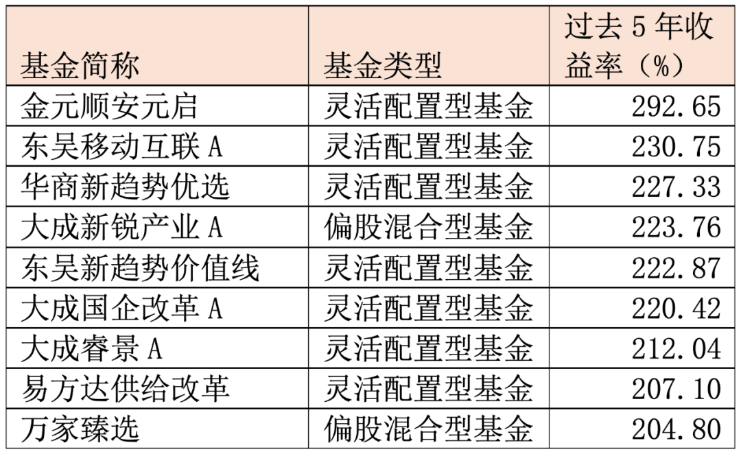 逆袭！创十年新高 这类基金表现亮眼