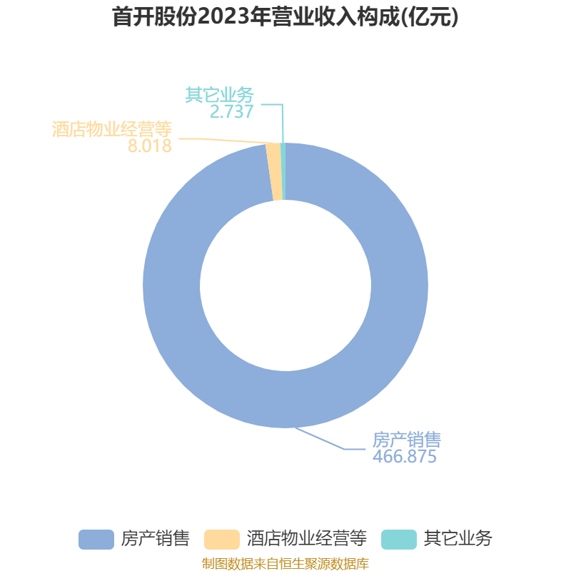 首开股份(600376.SH)：7月签约金额7.71亿元