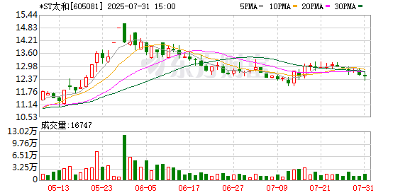 易德龙：截至7月31日股东人数为11,300余人
