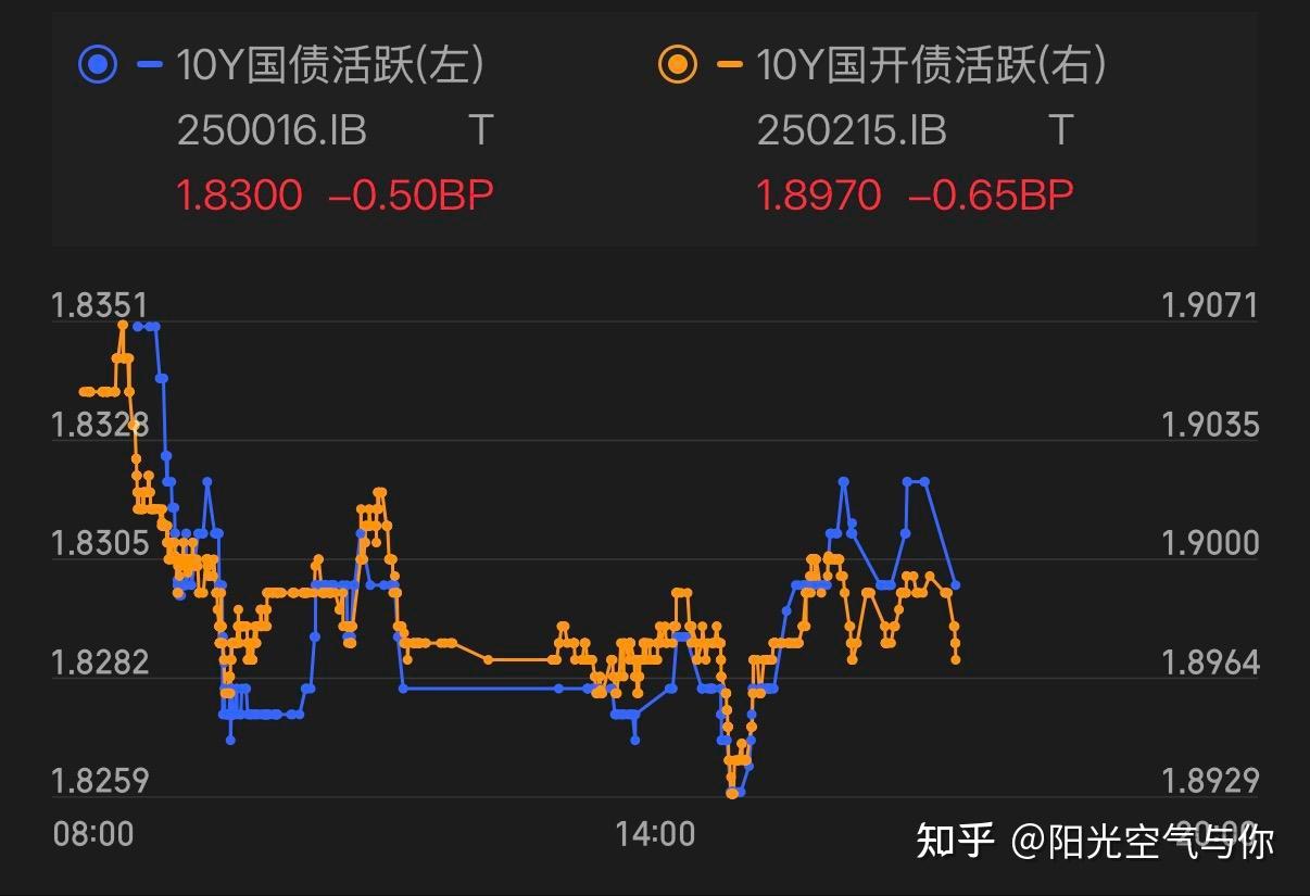 债市收盘| 债市绝地反击 10年国债收益率下行近1BP