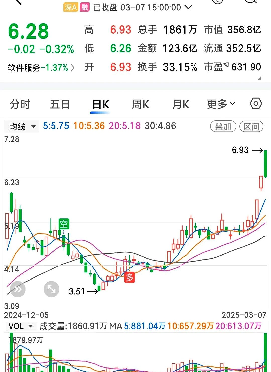 岩山科技成交额创上市以来新高