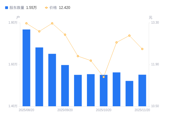 豫光金铅(600531.SH)：股东投资集团拟减持不超1.71%股份