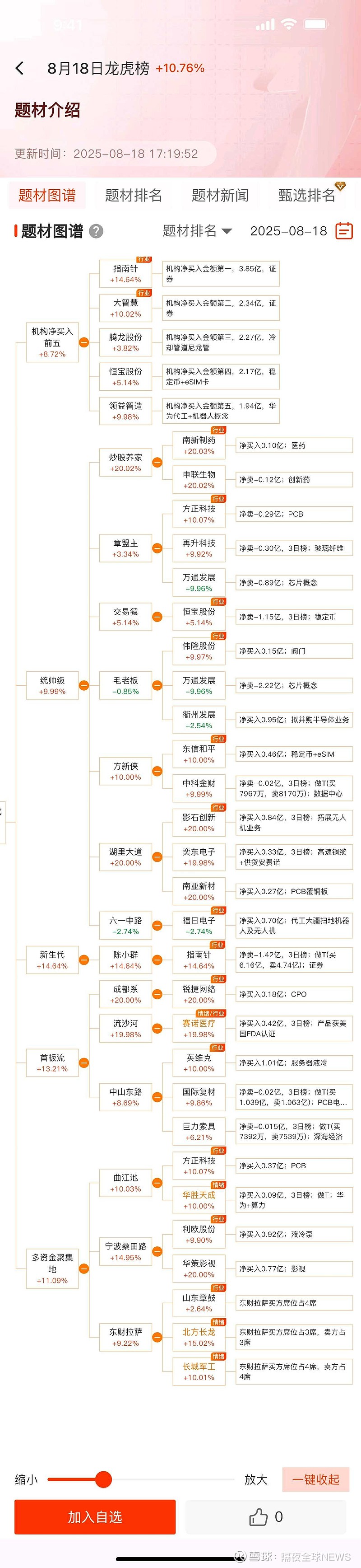甬矽电子(688362.SH)：预计2025年净利润同比增加13.08%至50.77%