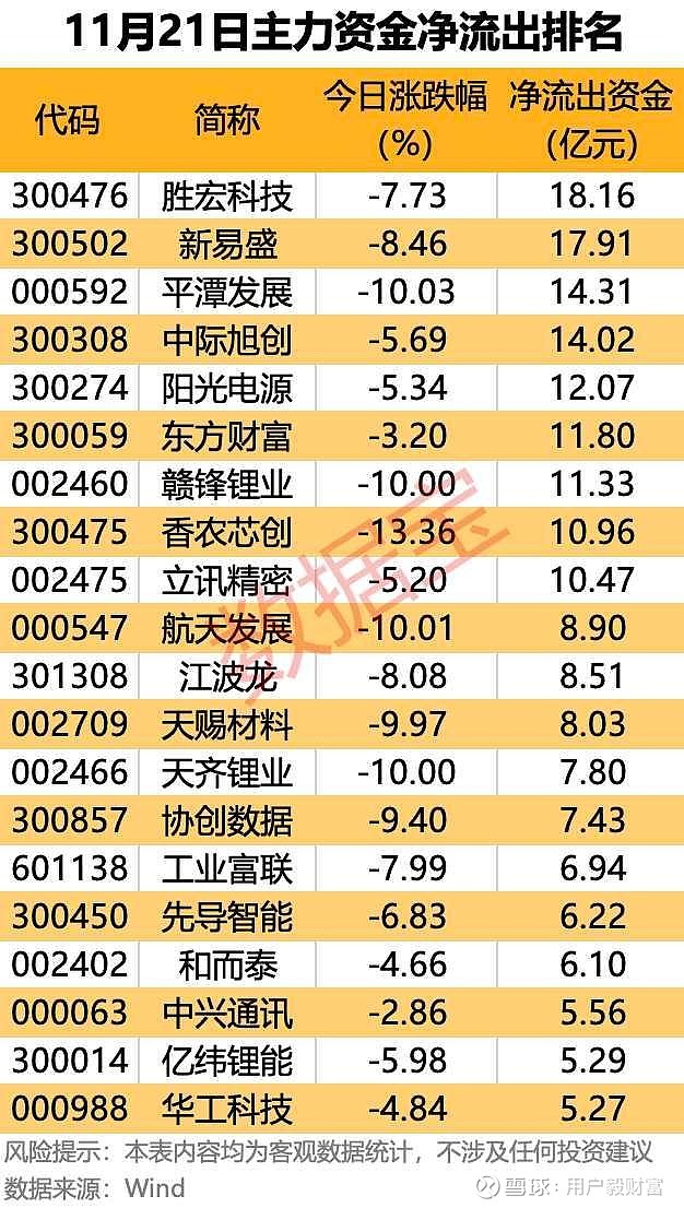 有色金属行业今日净流入资金45.52亿元，安泰科技等22股净流入资金超亿元