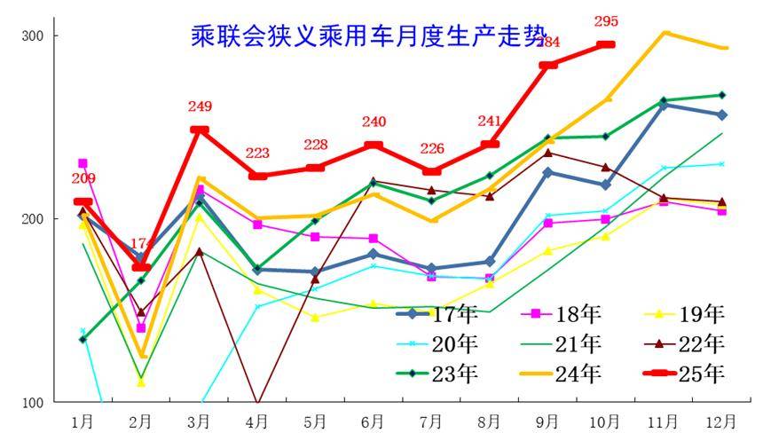 乘联分会：2025年12月全国乘用车市场零售226.1万辆 同比下降14%
