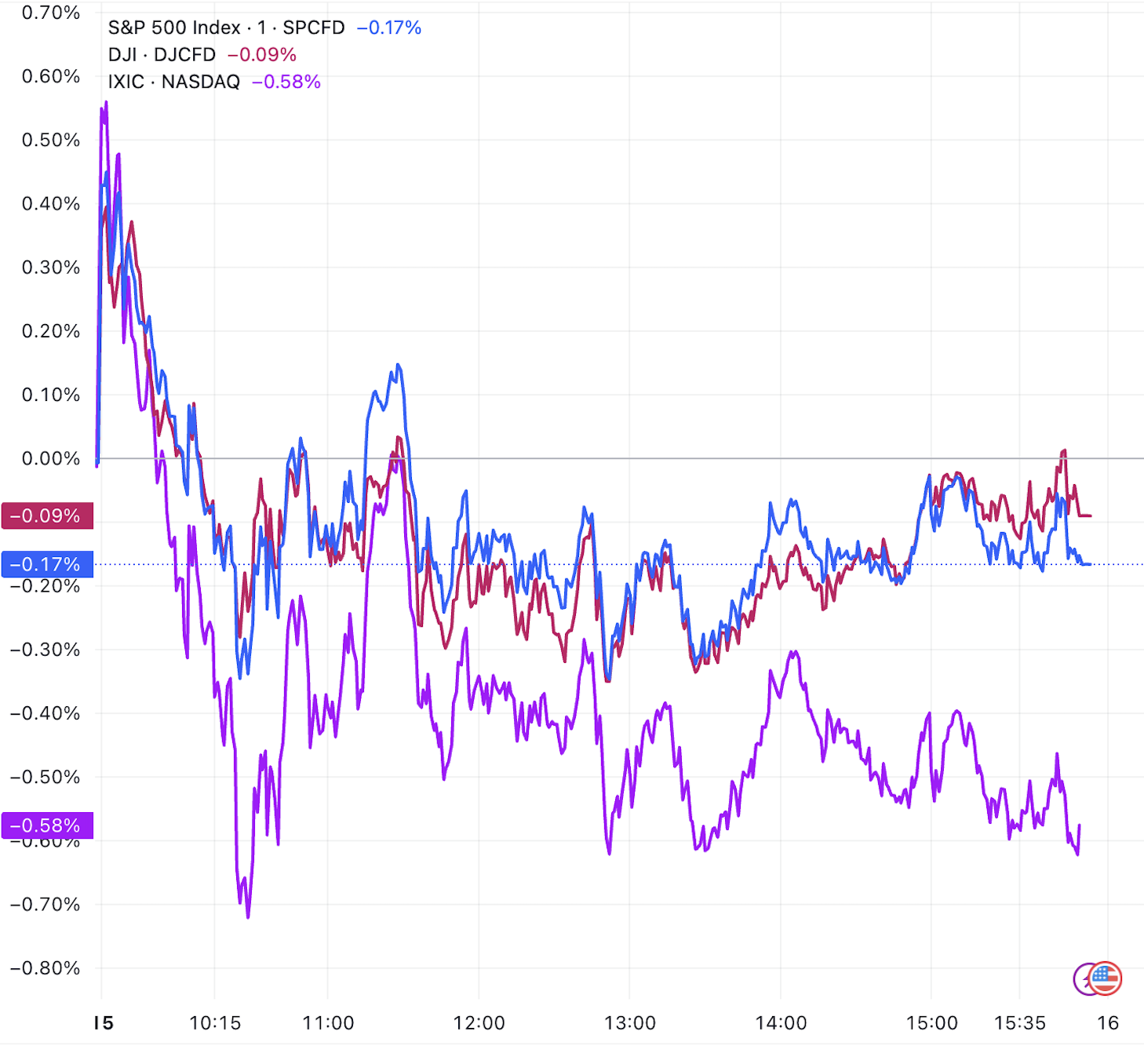 美股三大指数集体高开 阿斯麦涨超3%