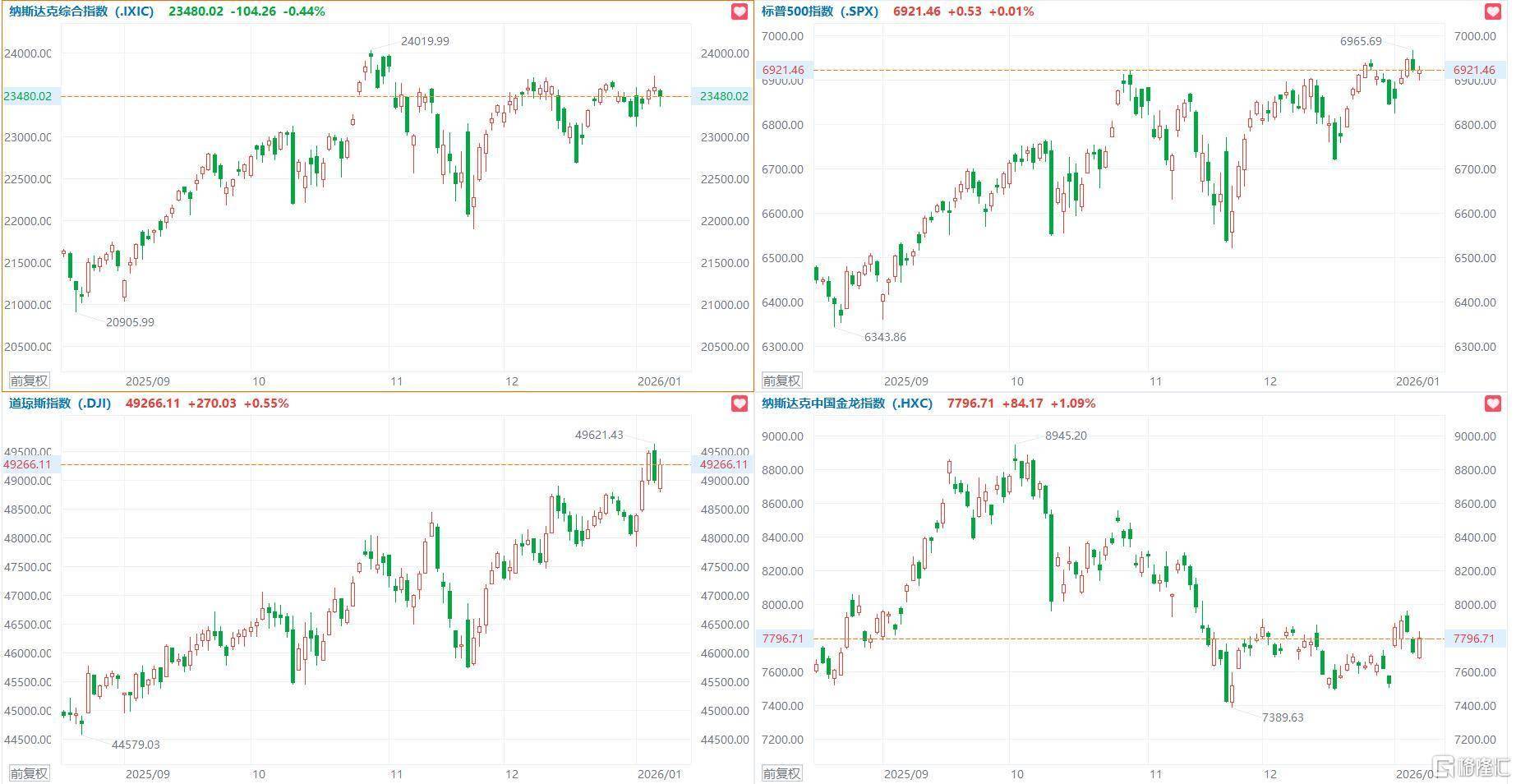 美股三大指数集体高开 阿斯麦涨超3%