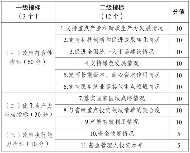 国家发展改革委印发《政府投资基金投向评价管理办法（试行）》