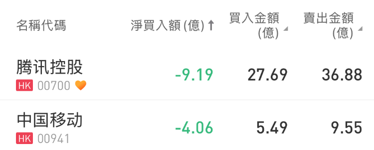 港股通（深）净买入51.55亿港元