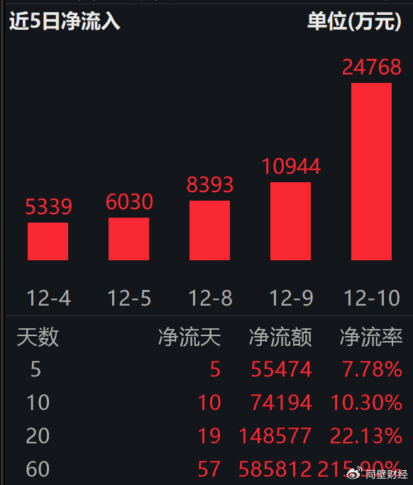 强势股追踪 主力资金连续5日净流入113股