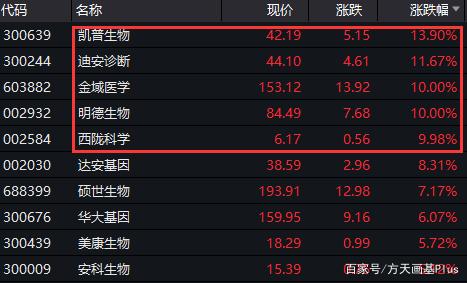 迪安诊断连收3个涨停板