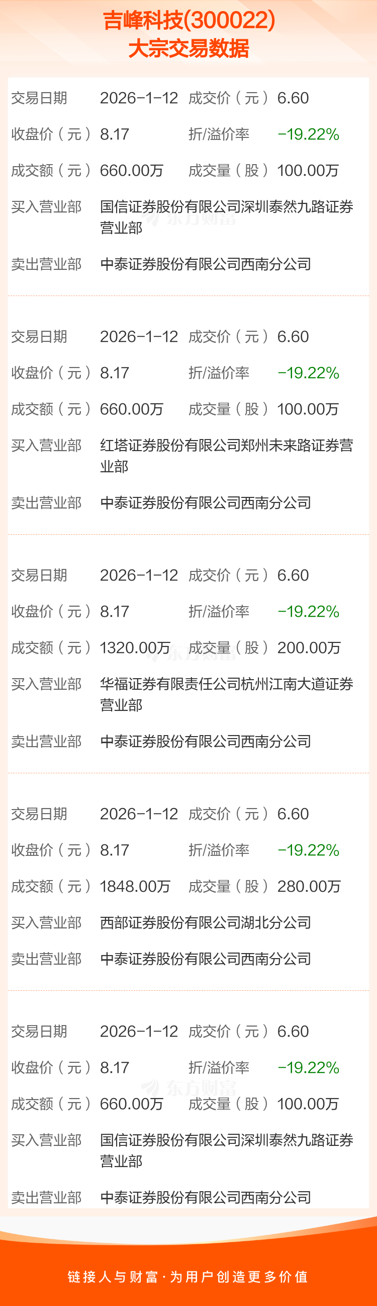 吉峰科技发生5笔大宗交易 合计成交5148.00万元