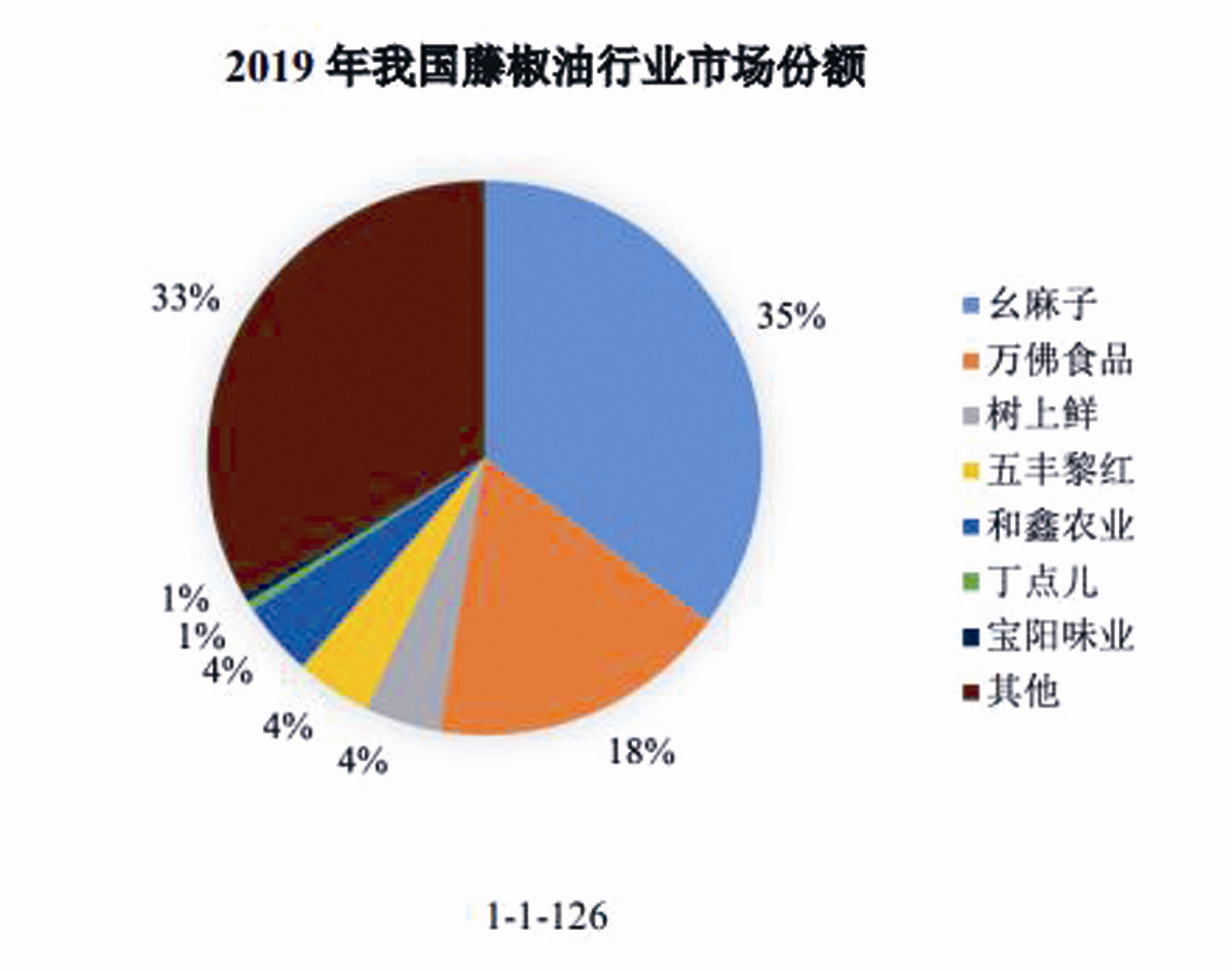 九成收入靠一瓶藤椒油，外埠市场拓展放缓，幺麻子IPO如何走出“单腿走路”困局？
