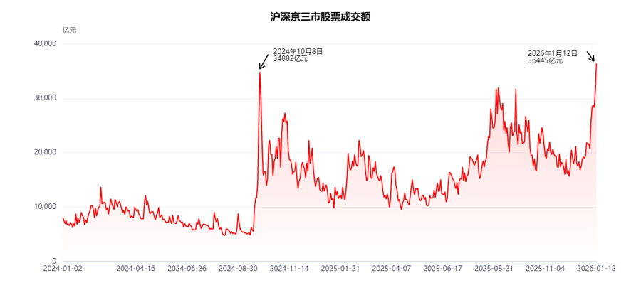 A股两融交易额达4272亿元