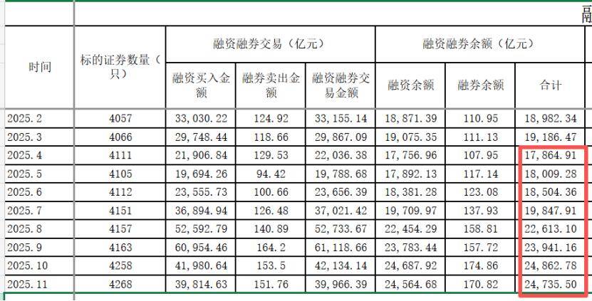 A股两融交易额达4272亿元