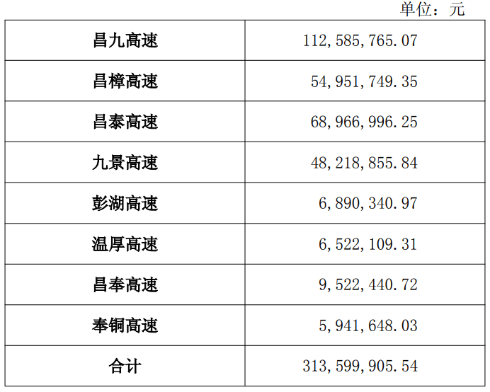 赣粤高速：2025年12月份车辆通行服务收入3.14亿元