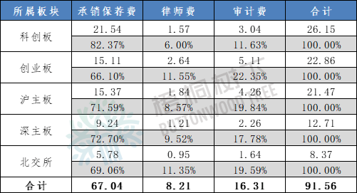 投行IPO承销“调价”大揭秘！新规一年，四大收费模式并存！科创板“最贵”，北交所“涨价”