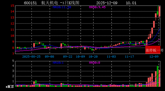 长缆科技涨停 2025年净利润预计增长74.07%—114.24%