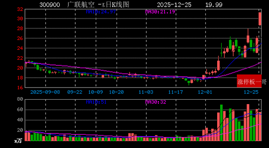 长缆科技涨停 2025年净利润预计增长74.07%—114.24%