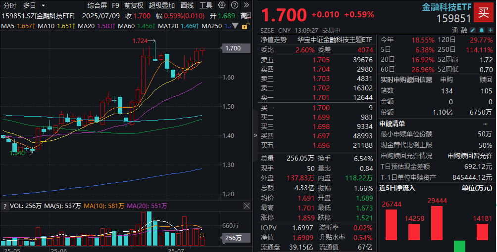 创新药概念表现活跃，我武生物涨超4%