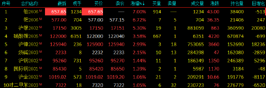 国内商品期货收盘涨跌不一 沪锡涨停