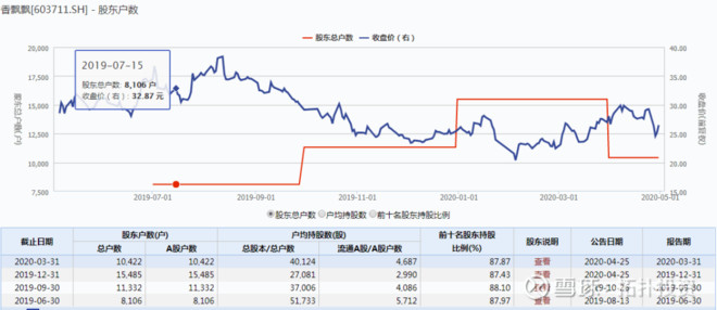 恒帅股份最新股东户数环比下降16.65% 筹码趋向集中