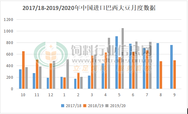 2025年巴西大豆等农产品出口稳步增长