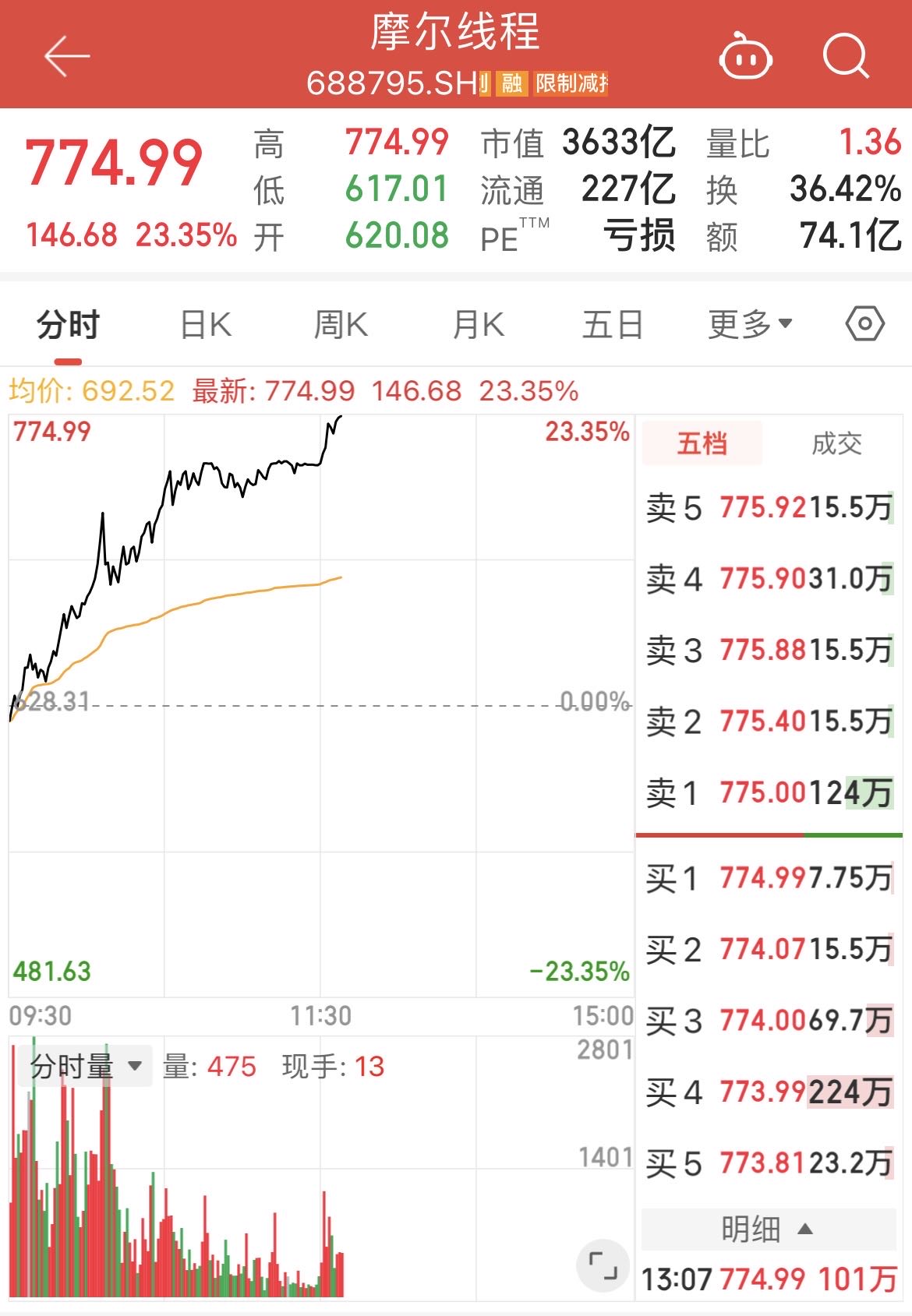 科创板百元股达95只，寒武纪-U股价最高