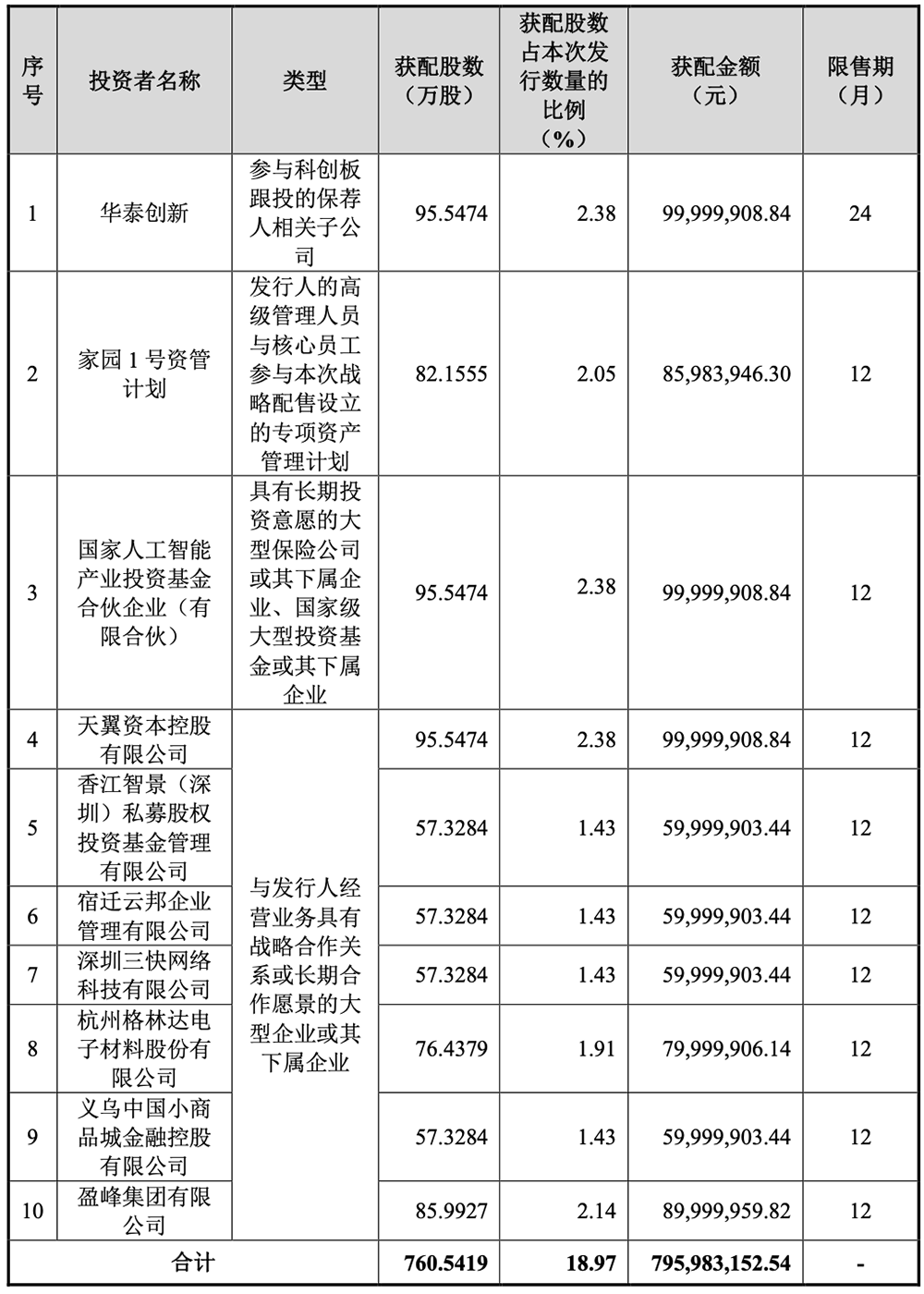 科创板百元股达95只，寒武纪-U股价最高