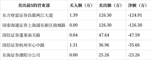 东通退龙虎榜：营业部净买入659.72万元