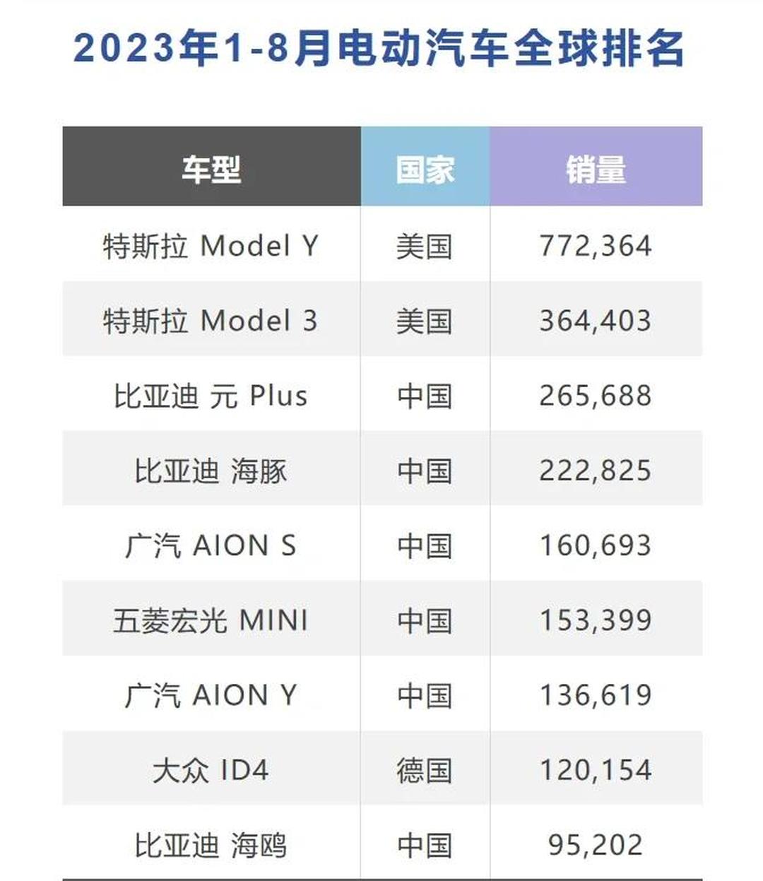 比亚迪全年纯电动汽车销量首次超过特斯拉成为全球第一