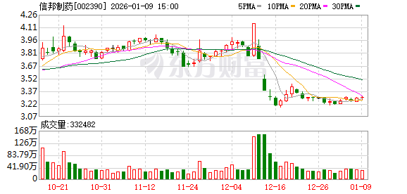 信邦制药：将积极探索新技术在医疗领域的应用