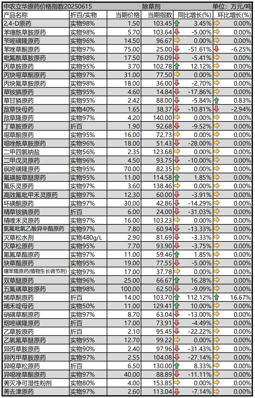 中农联合：吡虫啉原药产销量居国内前列