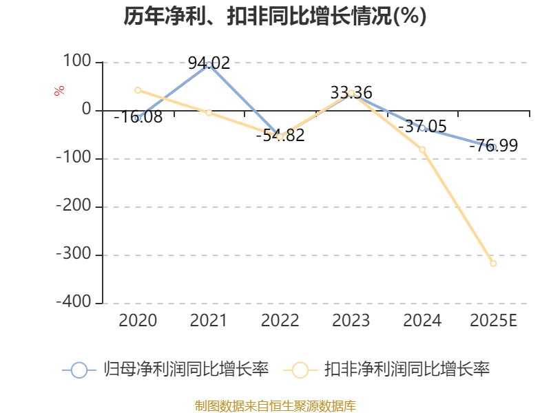 江苏索普：2025年净利润同比预降52.99%—62.4%