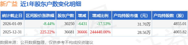 上海艾录：截至2026年1月9日在册股东总户数为15,650户