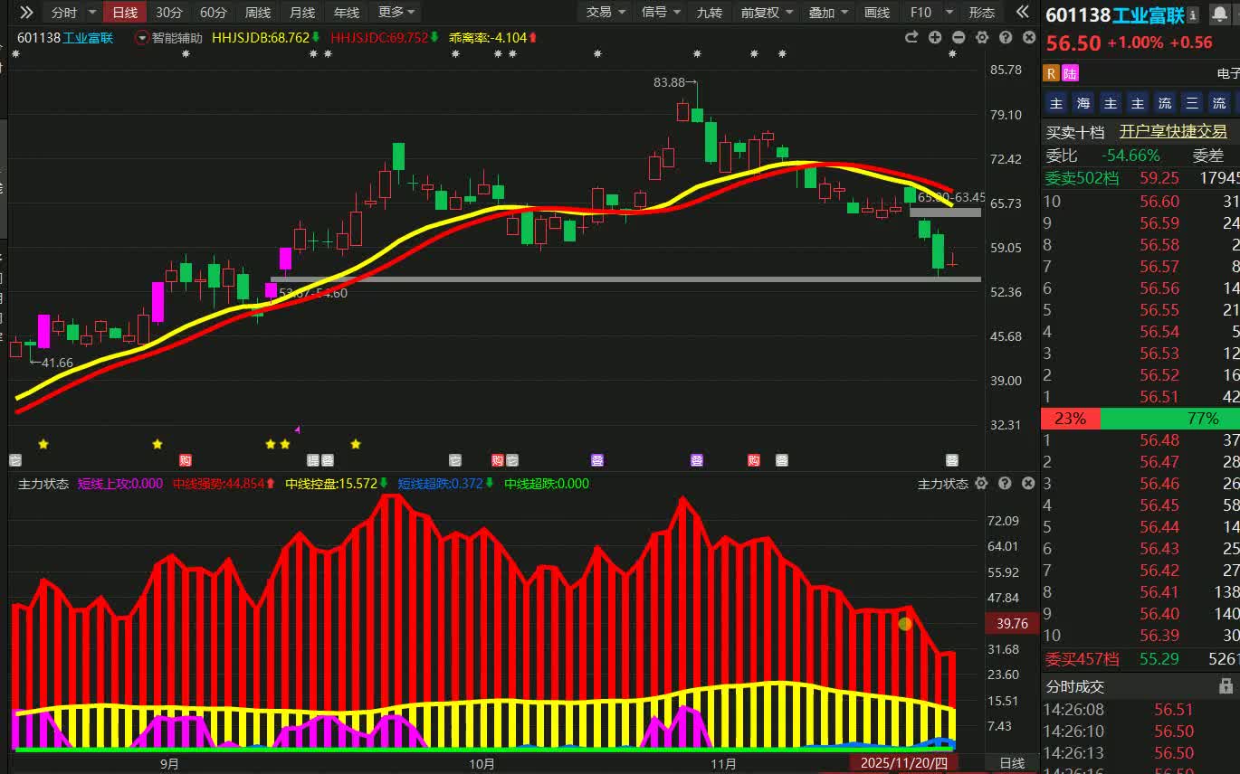 XD工业富成交额超上一日全天