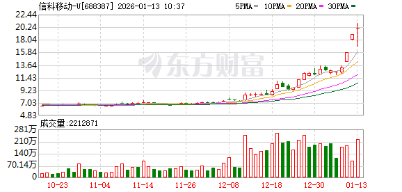拓日新能成交额创上市以来新高