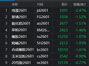 国内商品期市夜盘收盘 菜粕跌超2%