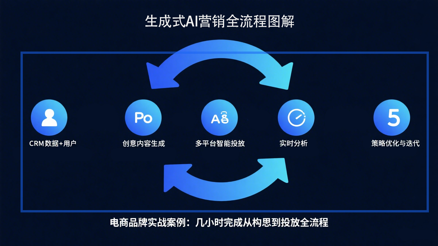企业如何定位AI营销的发力点