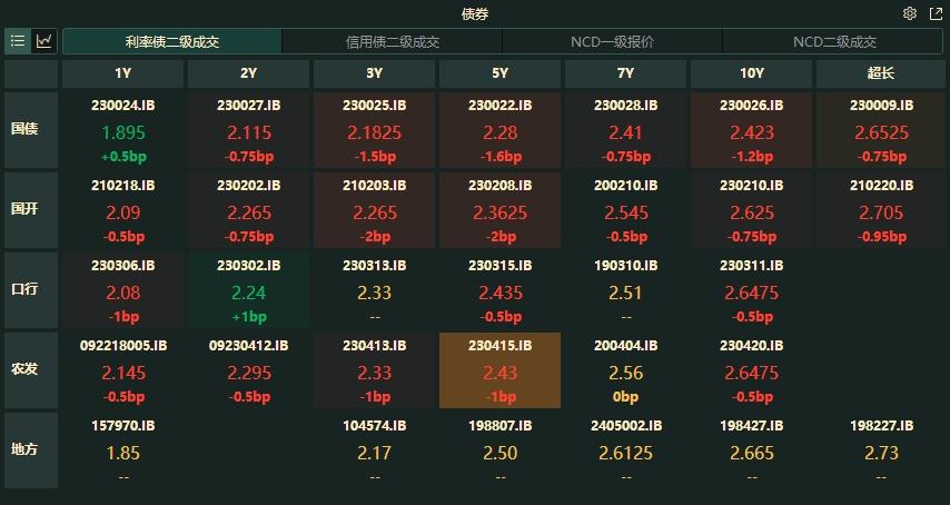 英国10年期国债收益率涨1.2个基点，报4.4%