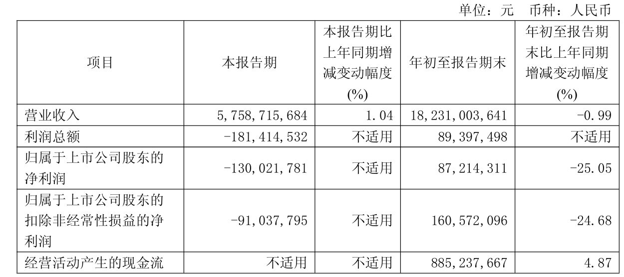 光明地产：预计2025年净利润亏损26亿元―37亿元