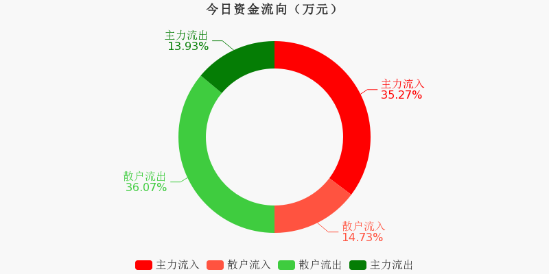 国家大基金持股概念涨4.07%，主力资金净流入33股
