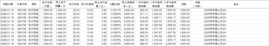 北交所打新来了：农大科技今日申购