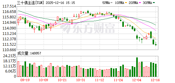 债市行情速递丨30年期国债期货主力合约收跌0.22%