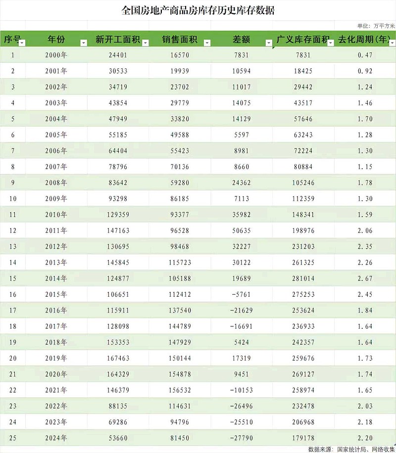 2025年全国商品房待售面积同比增长1.6%