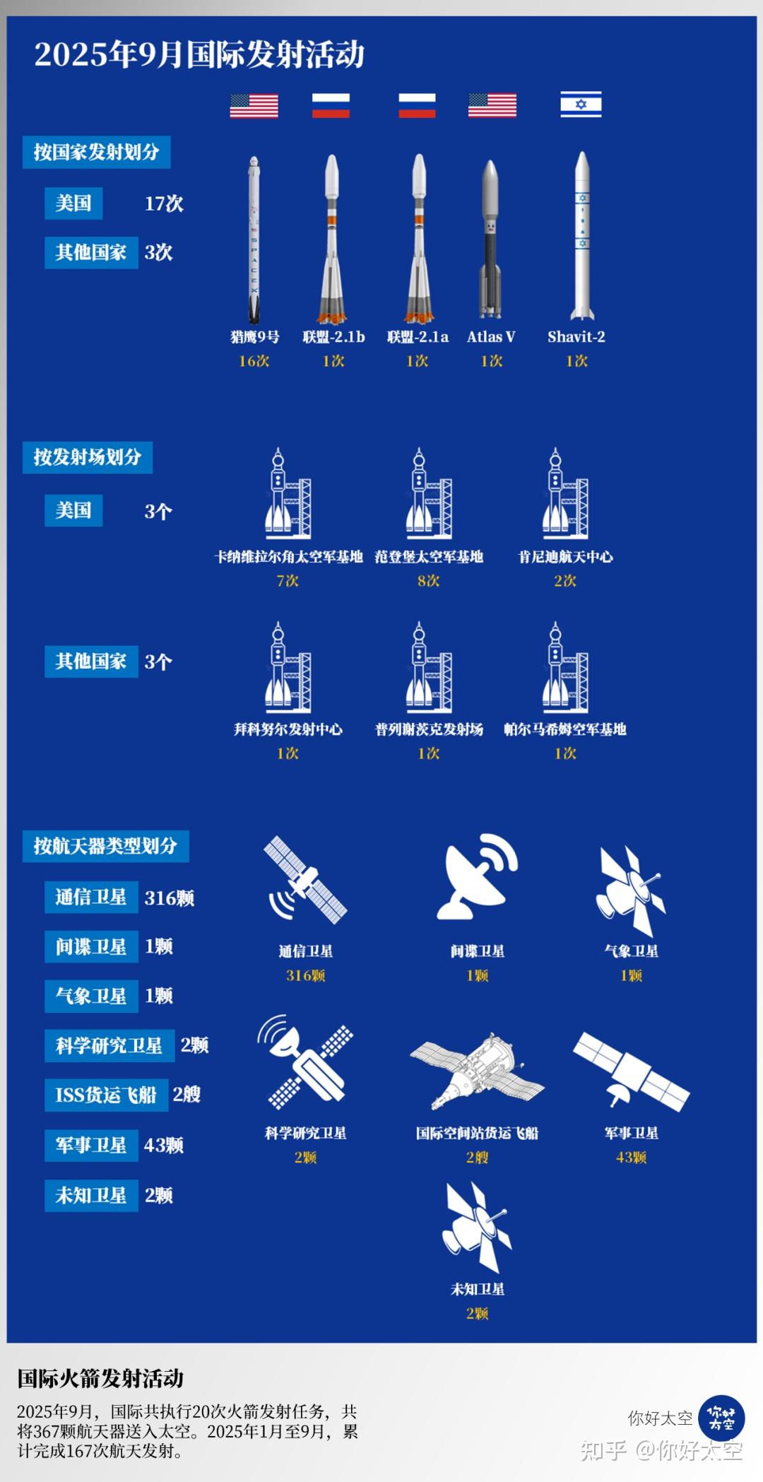 电广传媒：达晨财智投资的项目在航天领域包括蓝箭航天、星河动力、银河航天、四象科技、北斗院等