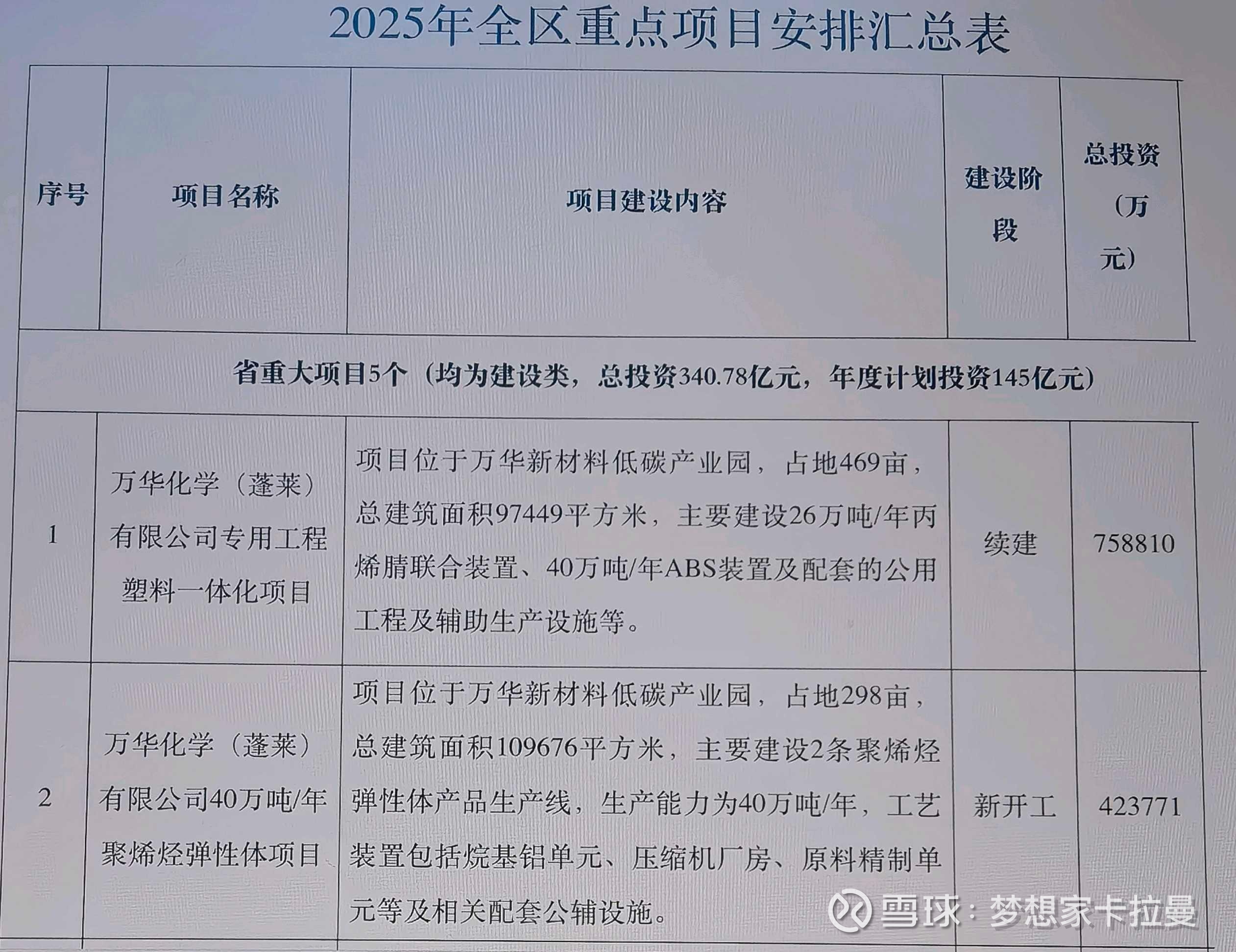 万华化学投资成立新能源材料科技公司