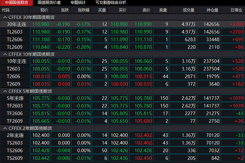国债期货收盘多数上涨 30年期主力合约涨0.75%