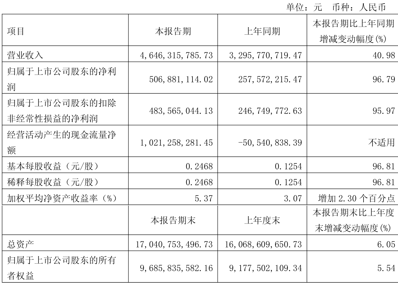 禾盛新材(002290.SZ)：预计2025年净利润同比上升55%～75%